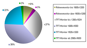 3DC-Umfrage zu Monitorgrößen